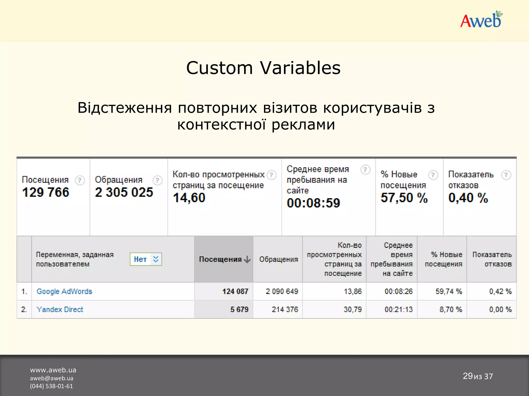 www.aweb.ua [email_address] (044) 538-01-61 из 37 Custom Variables Відстеження  повторн и х в і зитов  користувачів   з  контекстн ої  реклам и 
