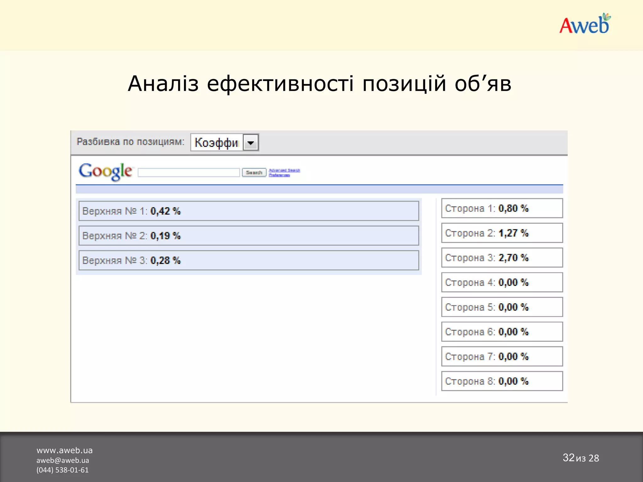 www.aweb.ua [email_address] (044) 538-01-61 из 28 Анал і з  е фективност і  позиц і й об’яв   