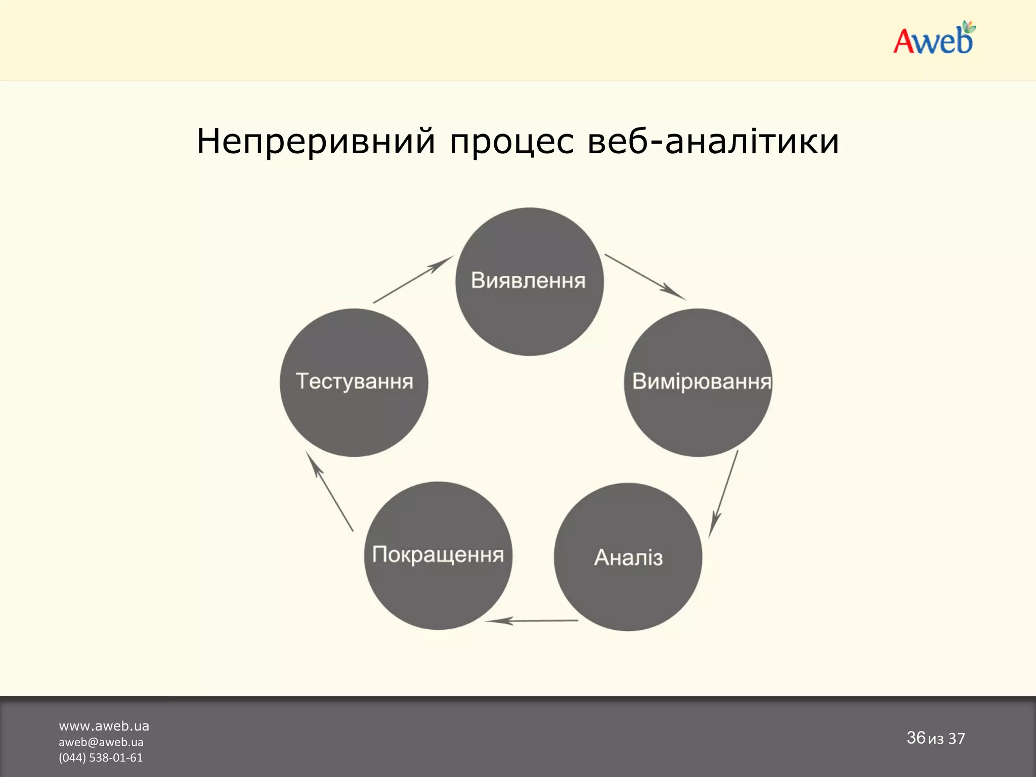 www.aweb.ua [email_address] (044) 538-01-61 из  37 Непреривний процес веб-аналітики 