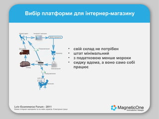 свій склад не потрібен штат мінімальний з податковою менше мороки сиджу вдома, а воно само собі працює Lviv Ecommerce Forum - 2011 Бізнес інтернет-магазинів та он-лайн сервісів. Електронні гроші. Вибір платформи для інтернер-магазину 