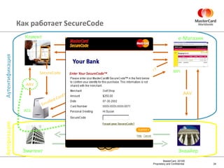 Эквайер е-Магазин Клиент Эмитент MasterCard Directory ACS Аутентификация Авторизация Как работает  SecureCode MPI 0110 PAReq  to ACS  PARes with AAV AAV AAV in UCAF field 0100 BankNet Y Enrolled Card? Y, ACS Enrolled Issuer? Card#  AAV SecureCode 
