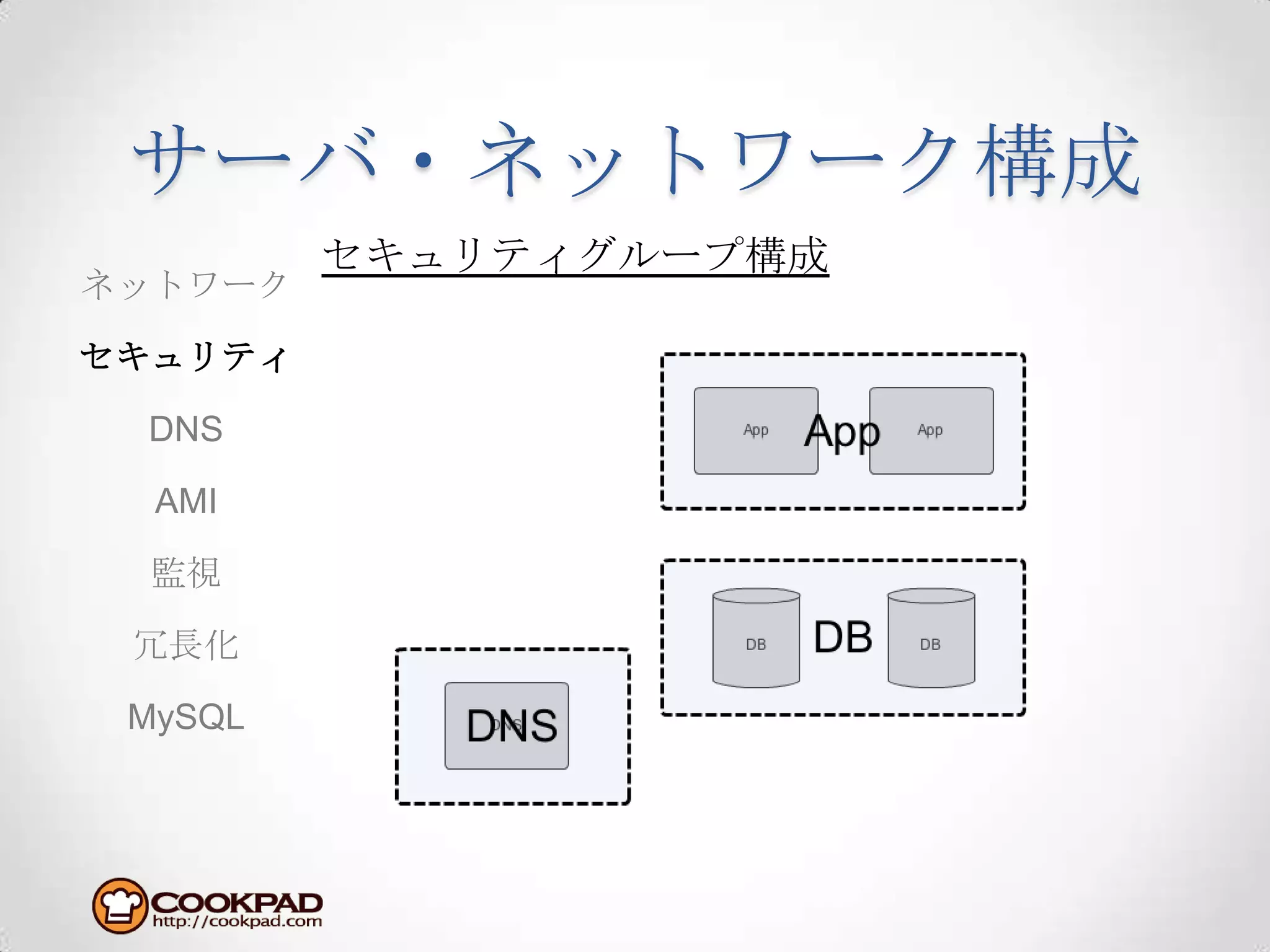 サーバ・ネットワーク構成セキュリティグループ構成ネットワークセキュリティDNSAMI監視冗長化MySQL