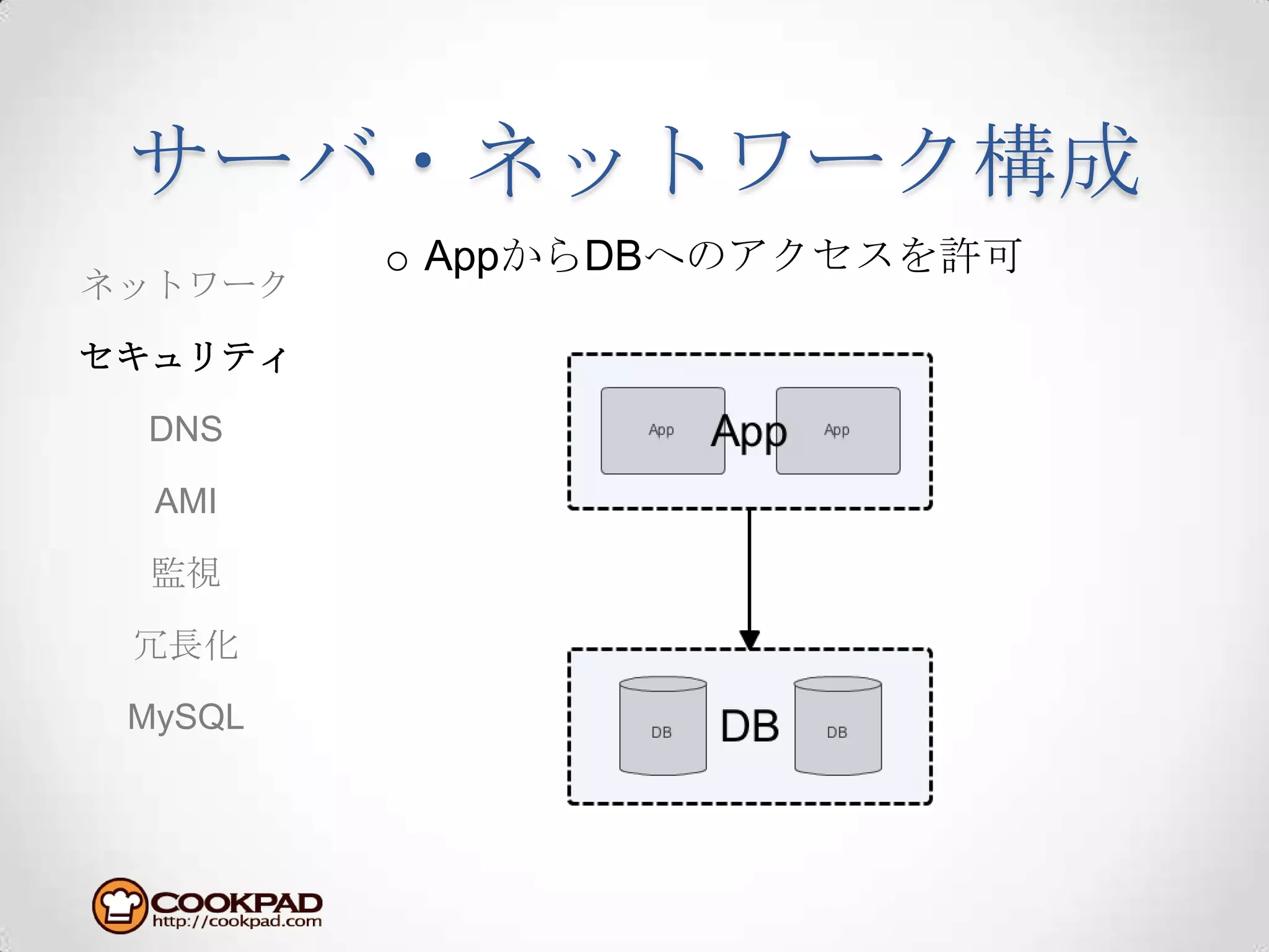 サーバ・ネットワーク構成AppからDBへのアクセスを許可ネットワークセキュリティDNSAMI監視冗長化MySQL