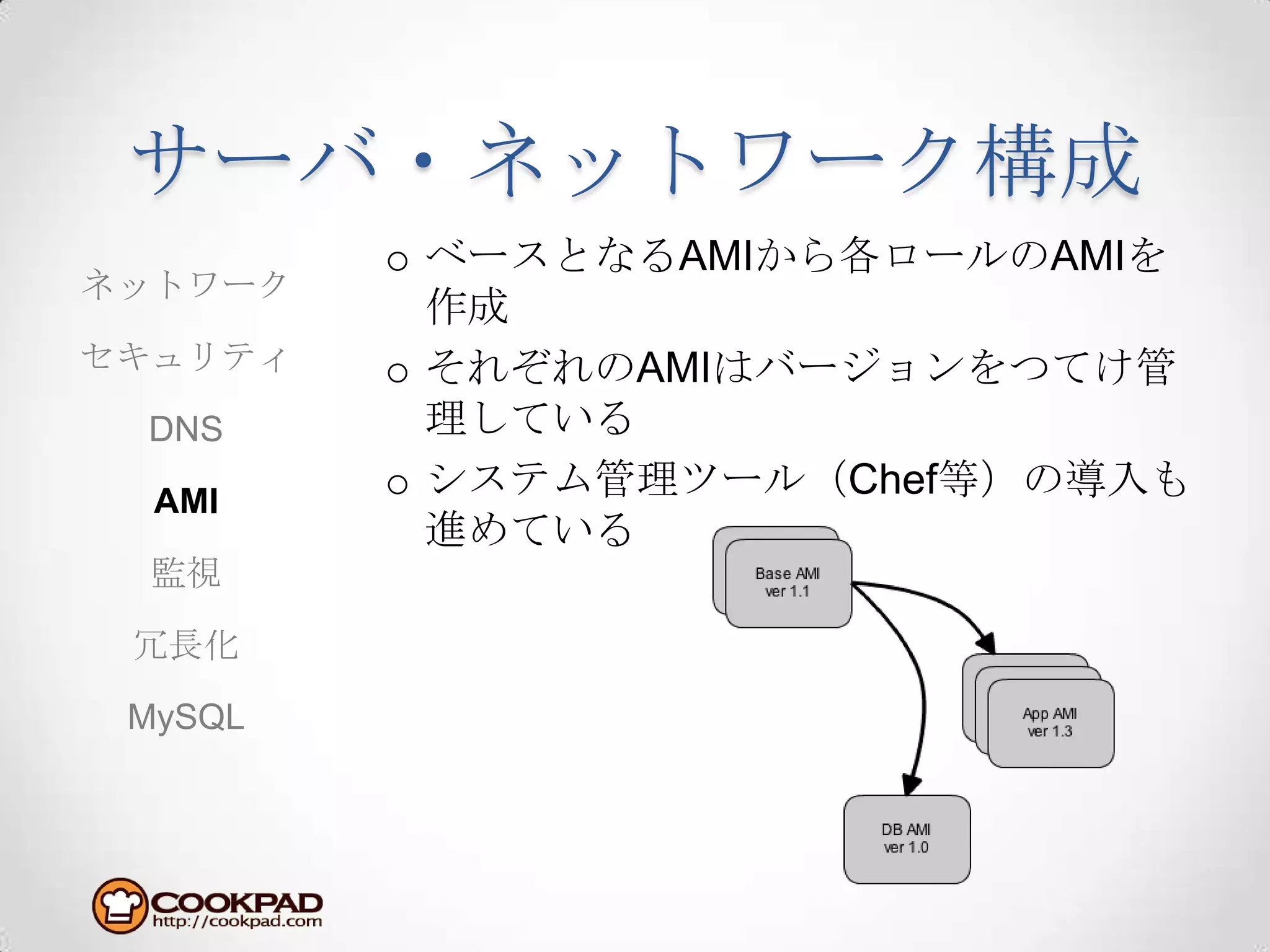 サーバ・ネットワーク構成ベースとなるAMIから各ロールのAMIを作成それぞれのAMIはバージョンをつてけ管理しているシステム管理ツール（Chef等）の導入も進めているネットワークセキュリティDNSAMI監視冗長化MySQL