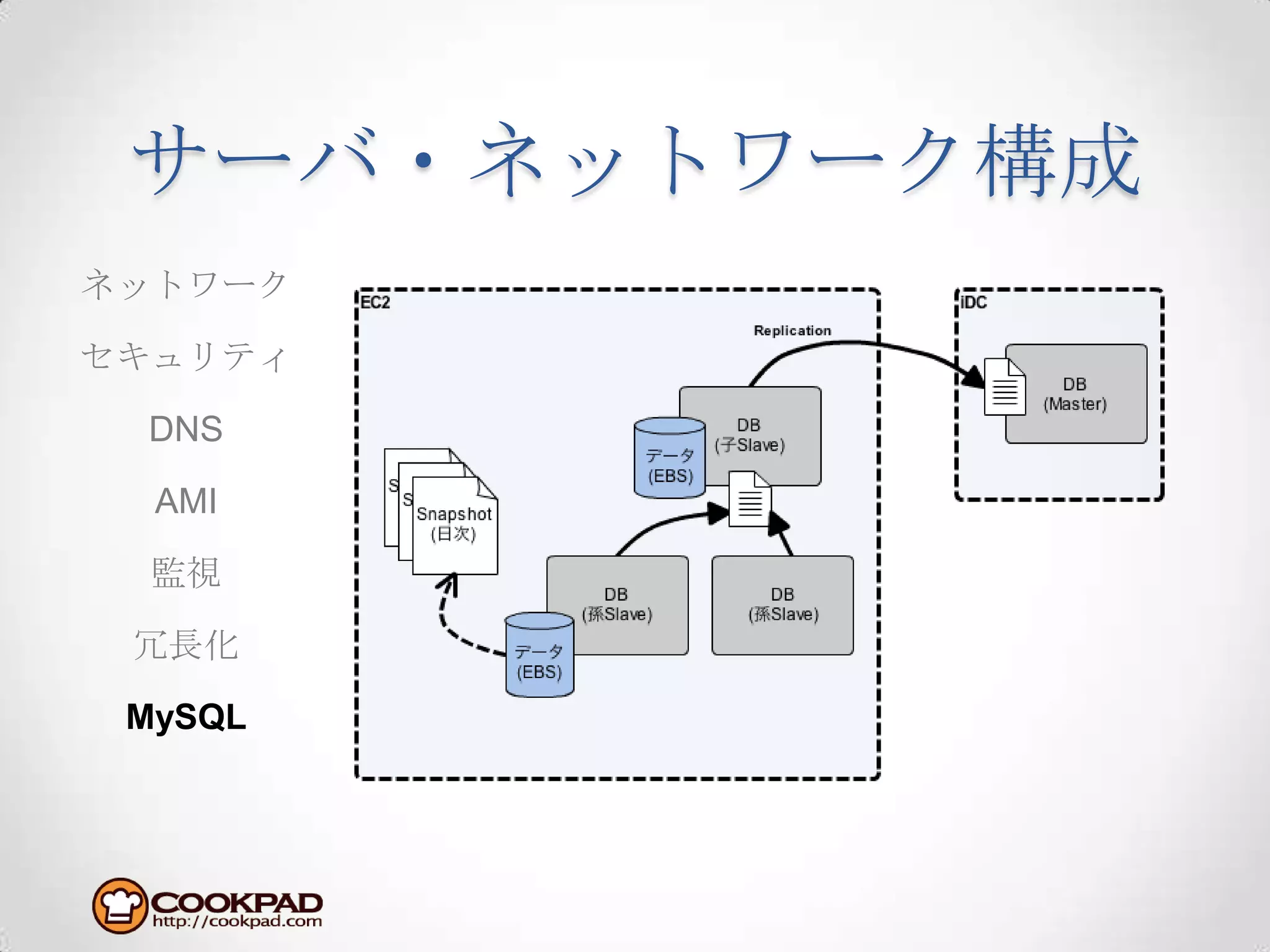 サーバ・ネットワーク構成ネットワークセキュリティDNSAMI監視冗長化MySQL