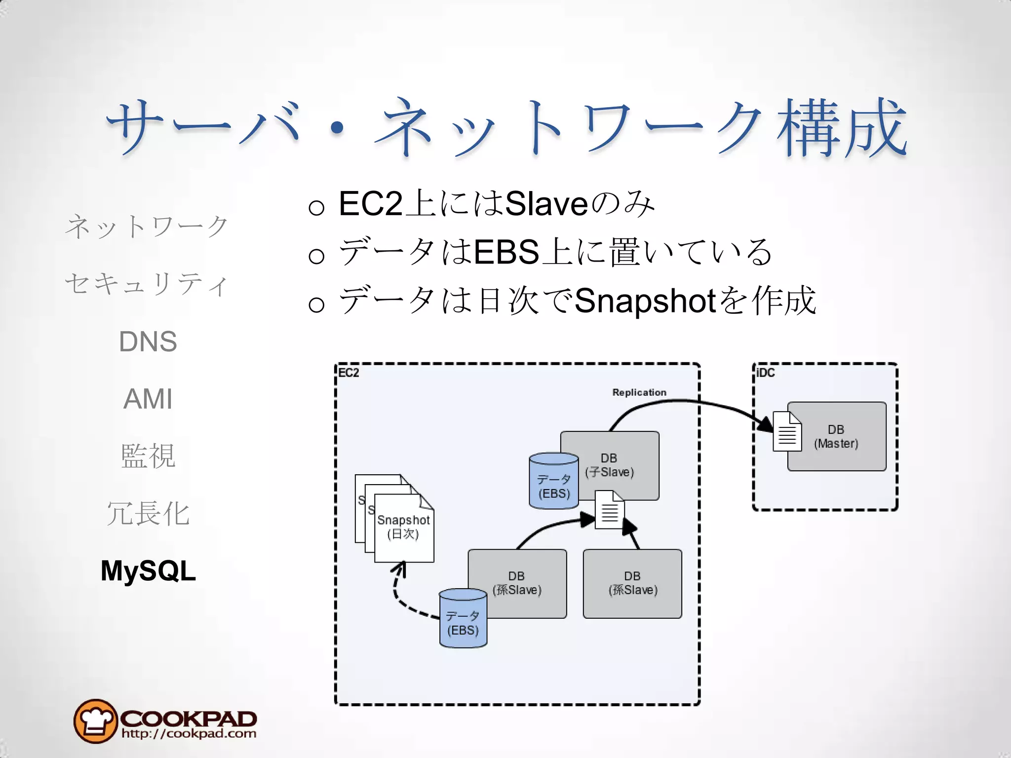 サーバ・ネットワーク構成EC2上にはSlaveのみデータはEBS上に置いているデータは日次でSnapshotを作成ネットワークセキュリティDNSAMI監視冗長化MySQL