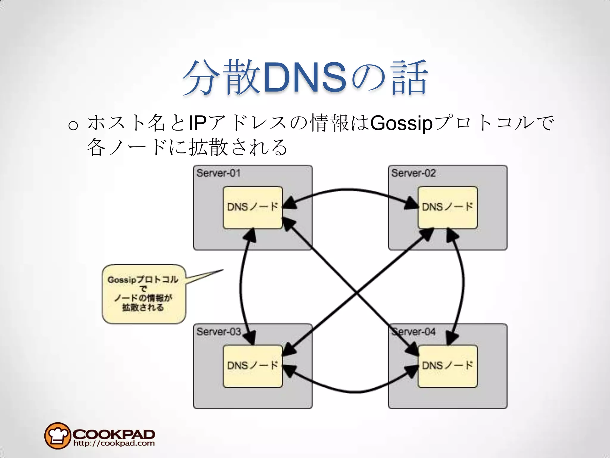 分散DNSの話ホスト名とIPアドレスの情報はGossipプロトコルで各ノードに拡散される