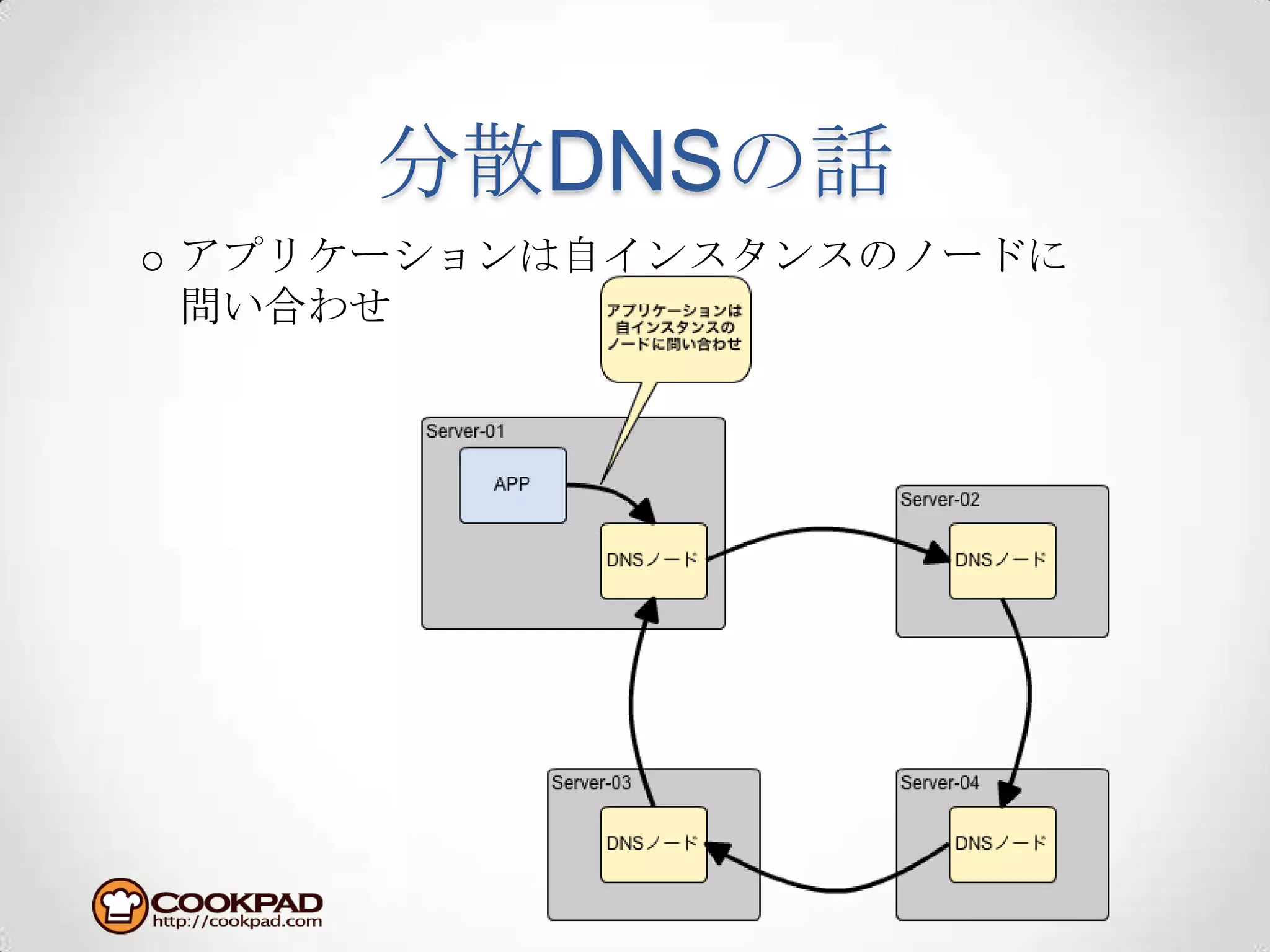分散DNSの話アプリケーションは自インスタンスのノードに問い合わせ