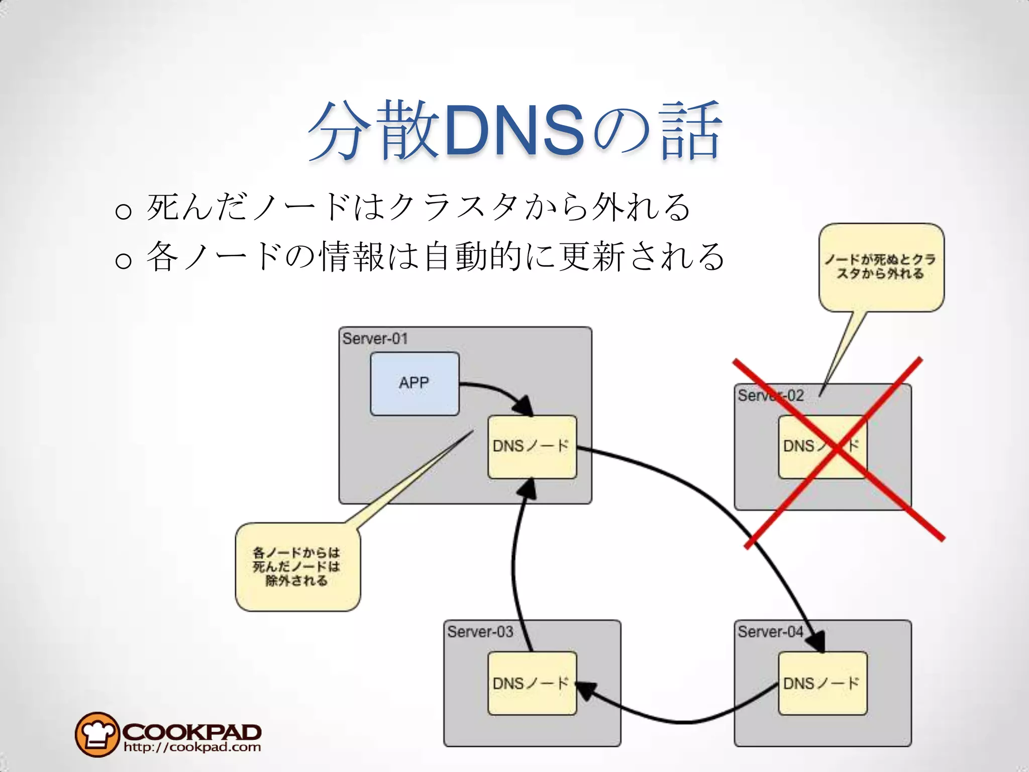 分散DNSの話死んだノードはクラスタから外れる各ノードの情報は自動的に更新される