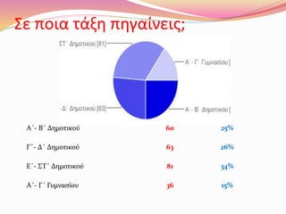 Σε ποια τάξη πηγαίνεις;
Α΄- Β΄ Δημοτικού 60 25%
Γ΄- Δ΄ Δημοτικού 63 26%
Ε΄- ΣΤ΄ Δημοτικού 81 34%
Α΄- Γ΄ Γυμνασίου 36 15%
 
