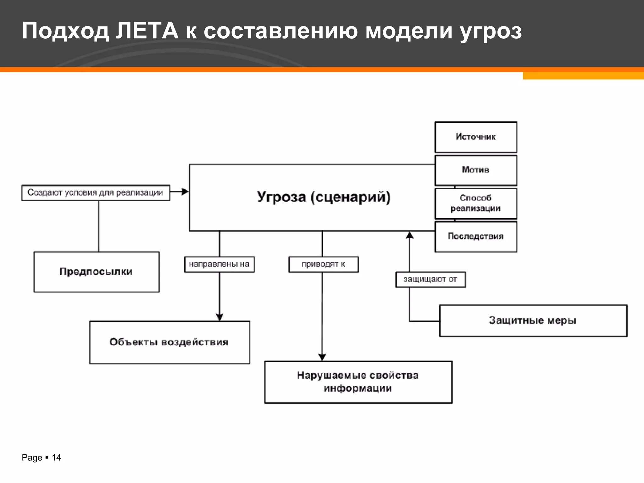 Подход ЛЕТА к составлению модели угроз 