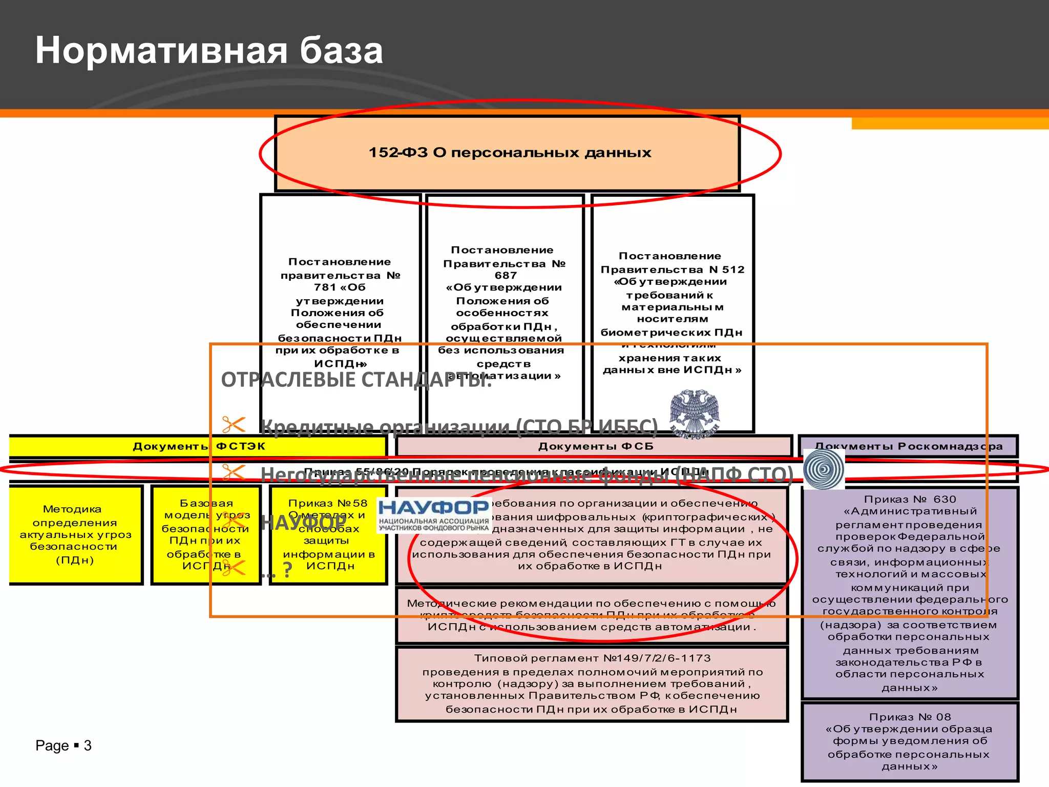 Нормативная база ОТРАСЛЕВЫЕ СТАНДАРТЫ: Кредитные организации (СТО БР ИББС) Негосударственные пенсионные фонды (НАПФ СТО) НАУФОР …  ? 