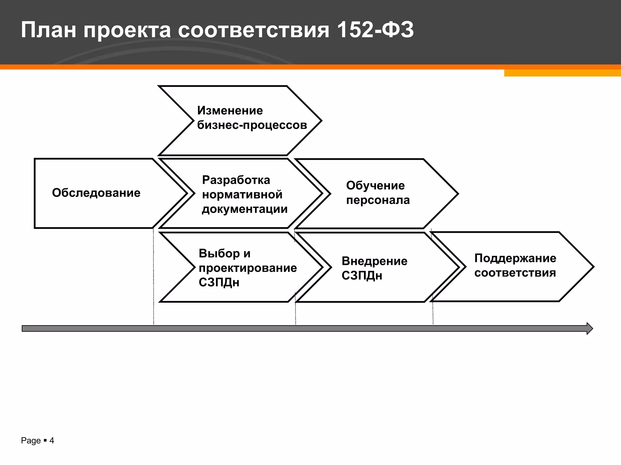 План проекта соответствия 152-ФЗ Изменение  бизнес-процессов Выбор и проектирование СЗПДн Разработка нормативной документации Обследование Внедрение  СЗПДн Обучение  персонала Поддержание  соответствия 