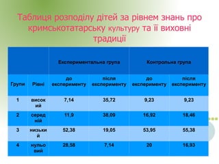 
      
       Таблиця розподілу дітей за рівнем знань про кримськотатарську  культуру  та її виховні традиції 
      
     
      
     
      
       
       
       
       
       
       
       
        
        
        
         
         
         Експериментальна група 
        
        
        
         
         
         Контрольна група 
        
        
       
       
        
         
         Групи 
        
        
         
         Рівні 
        
        
         до експерименту 
        
        
         після експерименту 
        
        
         до експерименту 
        
        
         після експерименту 
        
       
       
        
         1 
        
        
         високий 
        
        
         7,14 
        
        
         35,72 
        
        
         9,23 
        
        
         9,23 
        
       
       
        
         2 
        
        
         середній 
        
        
         11,9 
        
        
         38,09 
        
        
         16,92 
        
        
         18,46 
        
       
       
        
         3 
        
        
         низький 
        
        
         52,38 
        
        
         19,05 
        
        
         53,95 
        
        
         55,38 
        
       
       
        
         4 
        
        
         нульовий 
        
        
         28,58 
        
        
         7,14 
        
        
         20 
        
        
         16,93 
        
       
      
     