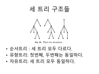 세 트리 구조들
• 순서트리 : 세 트리 모두 다르다.
• 유향트리: 첫번째, 두번째는 동일하다.
• 자유트리: 세 트리 모두 동일하다.
 
