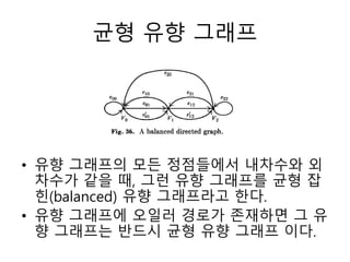 균형 유향 그래프
• 유향 그래프의 모든 정점들에서 내차수와 외
차수가 같을 때, 그런 유향 그래프를 균형 잡
힌(balanced) 유향 그래프라고 한다.
• 유향 그래프에 오일러 경로가 존재하면 그 유
향 그래프는 반드시 균형 유향 그래프 이다.
 
