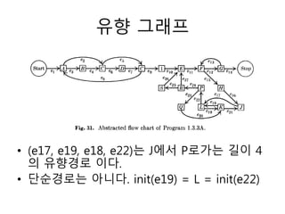 유향 그래프
• (e17, e19, e18, e22)는 J에서 P로가는 길이 4
의 유향경로 이다.
• 단순경로는 아니다. init(e19) = L = init(e22)
 