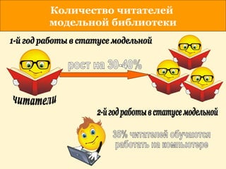 1 год Количество читателей  модельной библиотеки рост на 30-40% 35% читателей обучаются работать на компьютере 1-й год раб...