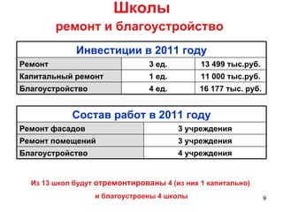 Школы ремонт и благоустройство   Из 13 школ будут  отремонтированы  4 (из них 1 капитально) и благоустроены 4 школы Инвестиции в 2011 году Ремонт  3 ед. 13 499 тыс.руб. Капитальный ремонт 1 ед. 11 000 тыс.руб. Благоустройство 4 ед. 16 177 тыс. руб. Состав работ в 2011 году Ремонт фасадов 3 учреждения Ремонт помещений 3 учреждения Благоустройство  4 учреждения 