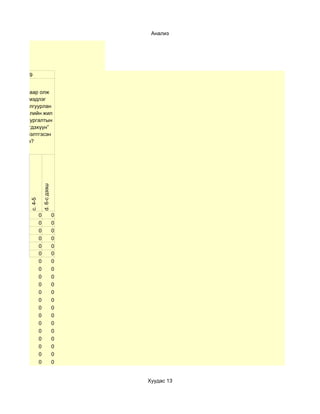 Анализ




       29


  Сургалтаар олж
   авсан мэдлэг
дээрээ тулгуурлан
энэ хичээлийн жил
“Цахим сургалтын
  хэрэглэгдэхүүн”
 хэдийг бэлтгэсэн
        бэ?
                     d. 6-с дээш
        c. 4-5




                 0                 0
                 0                 0
                 0                 0
                 0                 0
                 0                 0
                 0                 0
                 0                 0
                 0                 0
                 0                 0
                 0                 0
                 0                 0
                 0                 0
                 0                 0
                 0                 0
                 0                 0
                 0                 0
                 0                 0
                 0                 0
                 0                 0
                 0                 0


                                       Хуудас 13
 