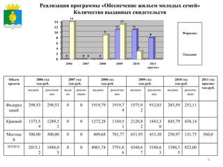 Реализация программы   «Обеспечение жильем молодых семей» Количество выданных свидетельств Объем средств 2006 год тыс.руб. 2007 год тыс.руб. 2008 год тыс.руб. 2009 год тыс.руб. 2010 год тыс.руб. 2011 год прогноз тыс.руб. выдано реализовано выдано реализовано выдано реализовано выдано реализовано выдано реализовано Федеральный 298,53 298,53 0 0 1919,79 1919,79 1575,92 912,03 283,59 253,11 Краевой 1373,59 1289,52 0 0 1272,28 1169,51 2120,82 1843,30 845,79 438,14 Местный 300,00 300,00 0 0 809,68 701,77 651,93 433,30 250,97 131,75 560,0 ИТОГО: 2015,12 1888,05 0 0 4001,74 3791,06 4348,67 3188,63 1380,35 823,00 