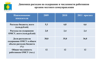 Динамика расходов на содержание и численности работников  органов местного самоуправления Наименование показателя 2009  2010  2011  прогноз Расходы бюджета, всего (млн.рублей) 5,3 6,8 6 , 6 Расходы на содержание ОМСУ, всего (млн.рублей) 2,0 2,4 2,4 Доля расходов на содержание ОМСУ в общем объеме расходов бюджета (%) 38,0 35,0 36,0 Общая численность работников ОМСУ (чел.) 12 12 12 