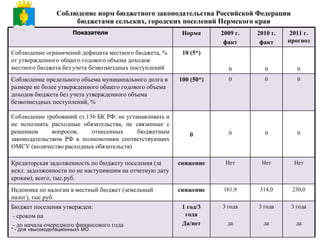 Соблюдение норм бюджетного законодательства Российской Федерации бюджетами сельских, городских поселений Пермского края * - для «высокодотационных» МО Показатели Норма 2009 г. факт 2010 г. факт 2011 г. прогноз Соблюдение ограничений дефицита местного бюджета, % от утвержденного общего годового объема доходов местного бюджета без учета безвозмездных поступлений 10 (5*) 0 0 0 Соблюдение предельного объема муниципального долга в размере не более утвержденного общего годового объема доходов бюджета без учета утвержденного объема безвозмездных поступлений, % 100 (50*) 0 0 0 Соблюдение требований ст.136 БК РФ: не устанавливать и не исполнять расходные обязательства, не связанные с решением вопросов, отнесенных бюджетным законодательством РФ к полномочиям соответствующих ОМСУ (количество расходных обязательств) 0 0 0 0 Кредиторская задолженность по бюджету поселения (за искл. задолженности по не наступившим на отчетную дату срокам), всего, тыс.руб. снижение Нет Нет Нет Недоимка по налогам в местный бюджет (земельный налог), тыс.руб.  снижение 161,9 314,0 230,0 Бюджет поселения утвержден:  - сроком на - до начала очередного финансового года  1 год/3 года Да/нет 3 года да 3 года да 3 года да 