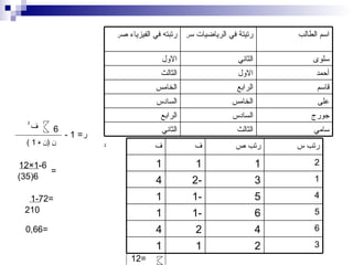 2 = =0,66 سامي الثالث الثاني جورج السادس الرابع على الخامس السادس قاسم الرابع الخامس أحمد الاول الثالث سلوى الثاني الاول اسم الطالب رتيتة في الرياضيات س ن رتبته في الفيزياء ص ن 3 2 1 1 6 4 2 4 5 6 -1 1 4 5 -1 1 1 3 -2 4 2 1 1 1 رتب س رتب ص ف ف =12 1-6×12 6(35) =1-72 210 ر = 1 - 6 ف ن  ( ن  - 1 ) 2 2 