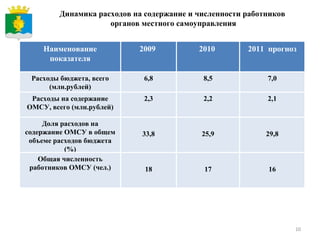 Динамика расходов на содержание и численности работников  органов местного самоуправления Наименование показателя 2009  2010  2011  прогноз Расходы бюджета, всего (млн.рублей) 6,8 8,5 7,0 Расходы на содержание ОМСУ, всего (млн.рублей) 2,3 2,2 2,1 Доля расходов на содержание ОМСУ в общем объеме расходов бюджета (%) 33,8 25,9 29,8 Общая численность работников ОМСУ (чел.) 18 17 16 