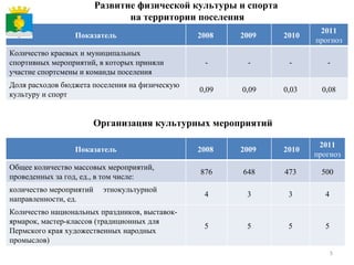 Развитие физической культуры и спорта  на территории поселения Организация культурных мероприятий Показатель 2008  2009  2010 2011  прогноз Количество краевых и муниципальных спортивных мероприятий, в которых приняли участие спортсмены и команды поселения - - - - Доля расходов бюджета поселения на физическую культуру и спорт 0,09 0,09 0,03 0,08 Показатель 2008  2009  2010 2011  прогноз Общее количество массовых мероприятий, проведенных за год, ед., в том числе: 876 648 473 500 количество мероприятий  этнокультурной направленности, ед. 4 3 3 4 Количество национальных праздников, выставок-ярмарок, мастер-классов (традиционных для Пермского края художественных народных промыслов) 5 5 5 5 