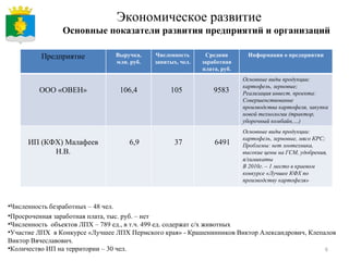 Экономическое развитие Основные показатели развития предприятий и организаций Численность безработных – 48 чел. Просроченная заработная плата, тыс. руб. – нет Численность  объектов ЛПХ – 789 ед., в т.ч. 499 ед. содержат с/х животных Участие ЛПХ  в Конкурсе «Лучшее ЛПХ Пермского края» - Крашенинников Виктор Александрович, Клепалов Виктор Вячеславович. Количество ИП на территории – 30 чел. Предприятие Выручка, млн. руб. Численность занятых, чел. Средняя заработная плата, руб. Информация о предприятии ООО «ОВЕН» 106,4 105 9583 Основные виды продукции: картофель, зерновые; Реализация инвест. проекта: Совершенствование производства картофеля, закупка новой технологии (трактор, уборочный комбайн,…) ИП (КФХ) Малафеев Н.В. 6,9 37 6491 Основные виды продукции: картофель, зерновые, мясо КРС; Проблемы: нет зоотехника, высокие цены на ГСМ, удобрения, я/химикаты В 2010г. – 1 место в краевом конкурсе «Лучшее КФХ по производству картофеля» 