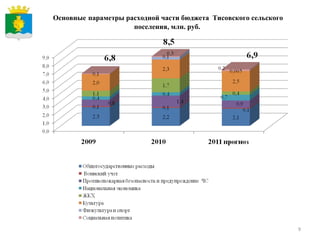 Основные   параметры расходной части бюджета  Тисовского сельского поселения, млн. руб.  