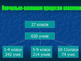 27 класів 630 учнів 1-4 класи 242 учні 5-9 класи 214 учнів 10-11класи 74 учні Навчально-виховним процесом охоплено 