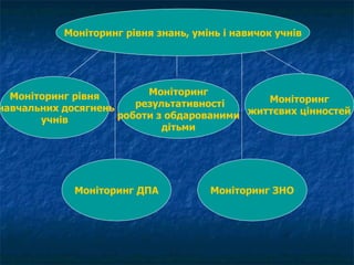 Моніторинг рівня знань, умінь і навичок учнів Моніторинг рівня навчальних досягнень учнів Моніторинг результативності роботи з обдарованими дітьми Моніторинг життєвих цінностей Моніторинг ДПА Моніторинг ЗНО 