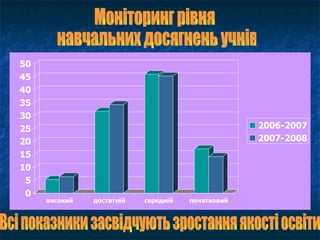 Моніторинг рівня навчальних досягнень учнів Всі показники засвідчують зростання якості освіти  