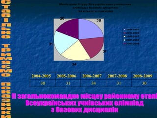 Стабільно тримаємо показники ІІ загальнокомандне місцеу районному етапі Всеукраїнських учнівських олімпіад з базових дисциплін 2004-2005 2005-2006 2006-2007 2007-2008 2008-2009 38 31 34 31 30 
