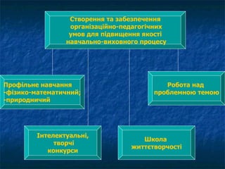 Створення та забезпечення організаційно-педагогічних умов для підвищення якості навчально-виховного процесу Профільне навчання -фізико-математичний; -природничий Робота над  проблемною темою Інтелектуальні, творчі конкурси Школа  життєтворчості 