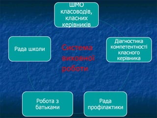 Система  виховної  роботи 