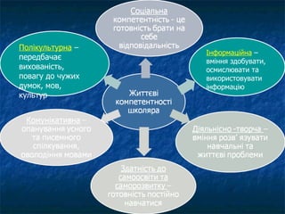 Полікультурна  – передбачає вихованість, повагу до чужих думок, мов, культур Інформаційна  – вміння здобувати, осмислювати та використовувати інформацію  