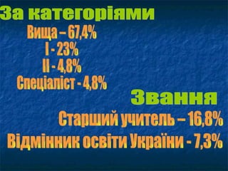 Вища – 67,4% І - 23% ІІ - 4,8% Спеціаліст - 4,8% За категоріями Старший учитель – 16,8%  Звання Відмінник освіти України - 7,3% 