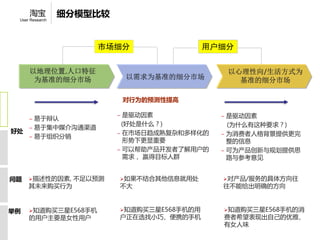 淘宝          细分模型比较
 User Research




                     市场细分                   用户细分


     以地理位置,人口特征                                   以心理性向/生活方式为
      为基准的细分市场                以需求为基准的细分市场           基准的细分市场

                              对行为的预测性提高

                          – 是驱动因素             – 是驱动因素
     – 易于辩认
                           (好处是什么？)             (为什么有这种要求？)
     – 易于集中媒介沟通渠道
好处                        – 在市场日趋成熟复杂和多样化的    – 为消费者人格背景提供更完
     – 易于组织分销
                            形势下更显重要             整的信息
                          – 可以帮助产品开发者了解用户的    – 可为产品创新与规划提供思
                            需求， 赢得目标人群          路与参考意见


问题    描述性的因素,不足以预测        如果不结合其他信息就用处        对产品/服务的具体方向往
     其未来购买行为              不大                  往不能给出明确的方向



举例    知道购买三星E568手机         知道购买三星E568手机的用      知道购买三星E568手机的消
     的用户主要是女性用户           户正在选找小巧、便携的手机       费者希望表现出自己的优雅、
                                              有女人味
 