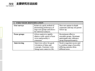 淘宝          主要研究方法比较
User Research
 