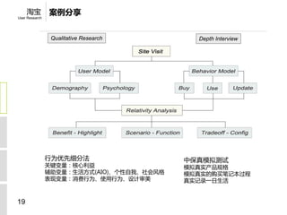 淘宝         案例分享
User Research




                 Qualitative Research        Depth Interview




                行为优先细分法                    中保真模拟测试
                关键变量：核心利益                  模拟真实产品规格
                辅助变量：生活方式(AIO)、个性自我、社会风格   模拟真实的购买笔记本过程
                表现变量：消费行为、使用行为、设计审美        真实记录一日生活


19
 