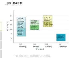 淘宝           案例分享
User Research




           16k
                                                         沉浸享受
                   多地商务                                  Exploring virtual
           14k     Promoting Instant-                    & ego world
                   control ability      居家休闲
   心                                    Relaxing in
                                                         学习探索
                   基本办公                 Harmoniousness
   理       12k     Promoting                             Exploring to intake
                   efficiency           时尚娱乐             knowledge & skills
   价               saving time          Relaxing in
           10k                          vogue pursuing
   位               客户展示
                   Promoting
                   Business
            8k     exhibition
                                                                               实惠从众
                                                                               Conforming to
            6k                                                                 the public




                      效用                    轻松              探索                   实惠
                      Promoting             Relaxing        Exploring            Conforming
                                                 核心利益


                 * 说明：该研究属于定性研究，因此心理价位仅供参考，需大样本调研验证。
 