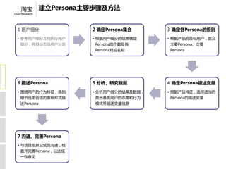 淘宝          建立Persona主要步骤及方法
User Research




  1 用户细分                  2 确定Persona集合     3 确定各Persona的级别
  • 参考用户细分文档执行用户          • 根据用户细分的结果确定     • 根据产品的目标用户，定义
    细分，将目标市场用户分类           Persona的个数及各     主要Persona、次要
                           Persona对应名称      Persona




  6 描述Persona             5 分析、研究数据         4 确定Persona描述变量
  • 围绕用户的行为特征，添加          • 分析用户细分的结果及数据，   • 根据产品特征，选择适当的
    细节选用合适的表现形式描           找出各类用户的态度和行为     Persona的描述变量
    述Persona               模式等描述变量信息




  7 沟通、完善Persona
  • 与项目组其它成员沟通，检
    查并完善Persona，以达成
    一致意见
 
