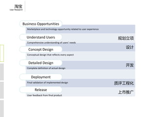淘宝
User Research




            Business Opportunities
                Marketplace and technology opportunity related to user experience


                Understand Users                                                     规划立项
                Comprehensive understanding of users' needs
                                                                                       设计
                 Concept Design
                Conceptual design that reflects every aspect


                 Detailed Design
                                                                                       开发
                Complete definition of actual design


                   Deployment
                Final validation of implemented design                              质评工程化
                       Release
                                                                                     上市推广
                User feedback from final product
 