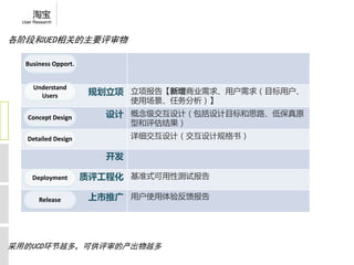 淘宝
 User Research



各阶段和UED相关的主要评审物

  Business Opport.


     Understand 
       Users          规划立项 立项报告【新增商业需求、用户需求（目标用户、
                             使用场景、任务分析）】

   Concept Design       设计 概念级交互设计（包括设计目标和思路、低保真原
                             型和评估结果）
   Detailed Design           详细交互设计（交互设计规格书）

                        开发

     Deployment      质评工程化 基准式可用性测试报告

        Release       上市推广 用户使用体验反馈报告




采用的UCD环节越多，可供评审的产出物越多
 