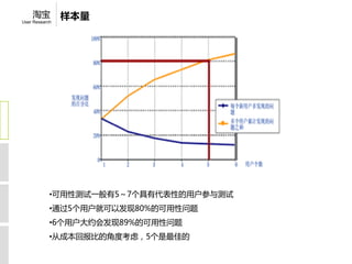 淘宝          样本量
User Research




            •可用性测试一般有5～7个具有代表性的用户参与测试
            •通过5个用户就可以发现80%的可用性问题
            •6个用户大约会发现89%的可用性问题
            •从成本回报比的角度考虑，5个是最佳的
 