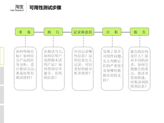淘宝          可用性测试步骤
User Research
 
