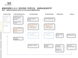 淘宝
    User Research


根据资源投入大小/项目目标/可用方法，选择UED实施环节
情况2：资源充足@升级项目(假定上代产品已经历过完整的UCD活动)

 Business Opp       Understanding Users           Concept Design           Detailed Design           Deployment              Release

 Understand         Establish user req. 
 business req.      BY user seg. & 
                                               Create Conceptual          Create Detailed Design
 BY study           persona
                                               Design
 company 
 business model     Scenarios and task 
 and market req.    analysis

 Understand                                    Create  Low‐fi Prototype   Create  Hi‐fi Prototype
                                                 Interactive                Interactive
 tech. trends
                                                 Physical appearance        Physical appearance
                                                 Market  collateral         Market  collateral
                    Set  Interaction Design 
                    Direction
                    Set Physical Appearance 
                    Direction

                                               Create  Guideline          Create  Specification
                                                 Interactive                Interactive             Resolve  design 
                                                                            Physical appearance                        Satisfaction suvey
                                                 Physical appearance                                issues

                    Evaluation ‐
                    Competitive




                                               Evaluation ‐ Concept       Evaluation ‐              Evaluation –       Create User 
                                                                          Detailed                  Benchmark          experience Report

                                                                                                    Record user 
                                                                                                    feedback ‐ qua
 